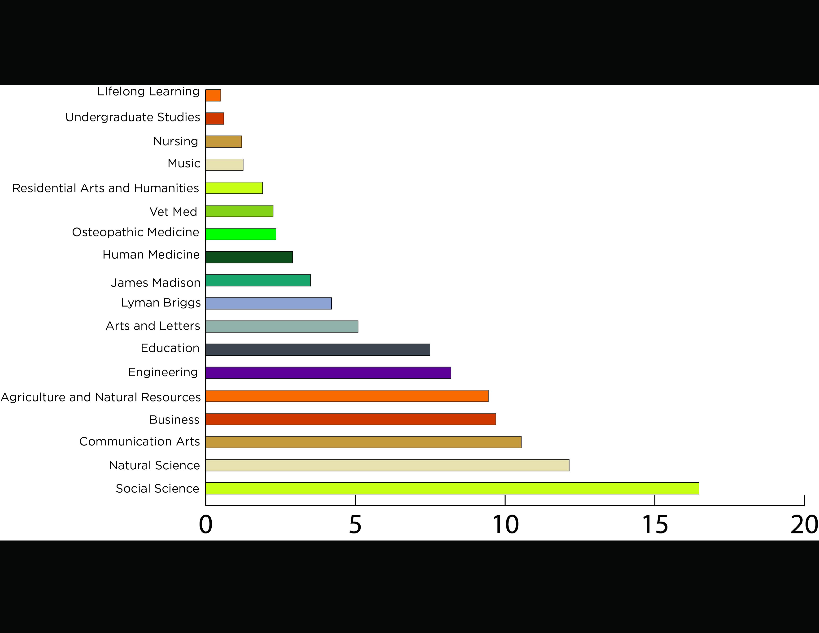 students area of study